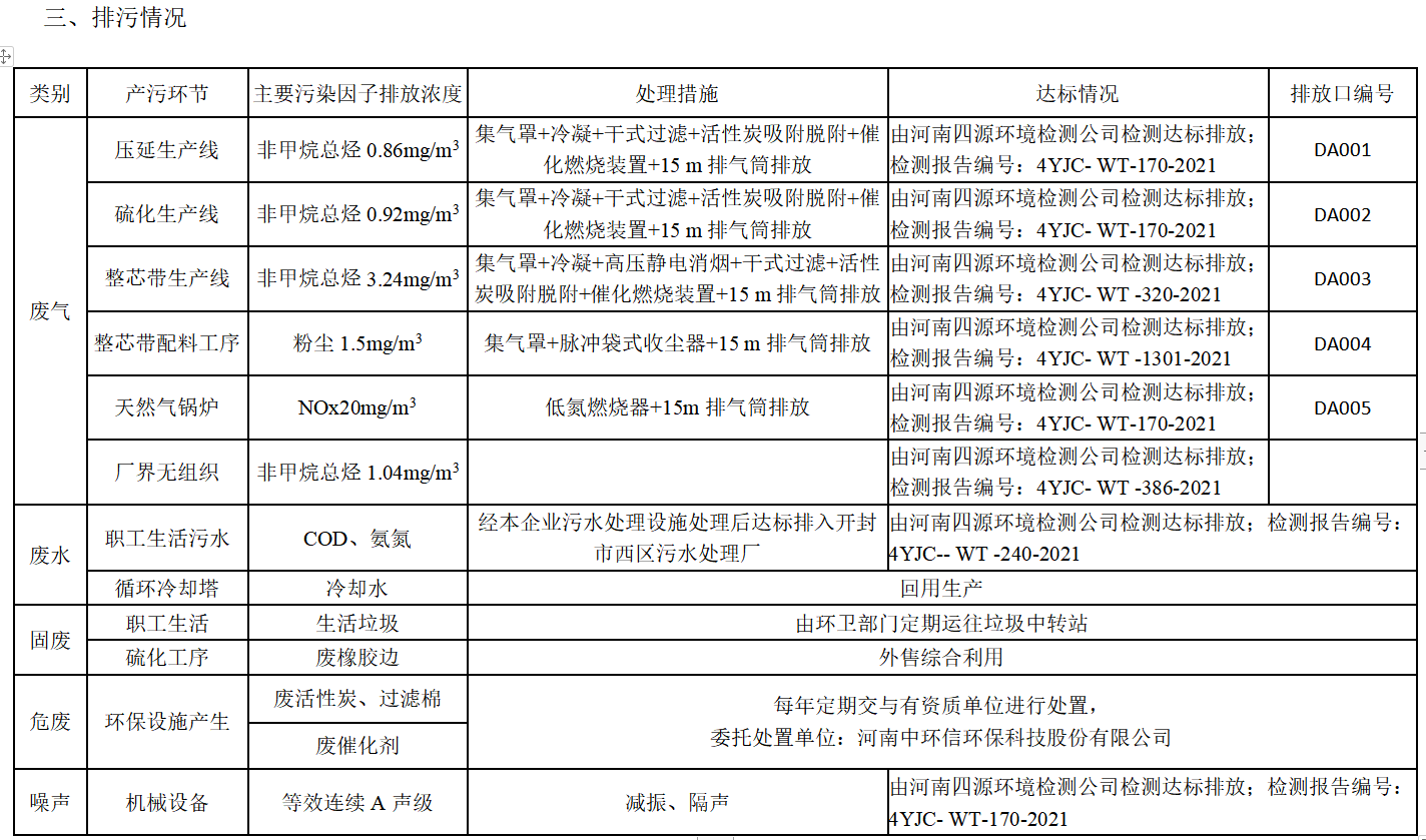 開封鐵塔橡膠（集團）有限公司環境信息公開表